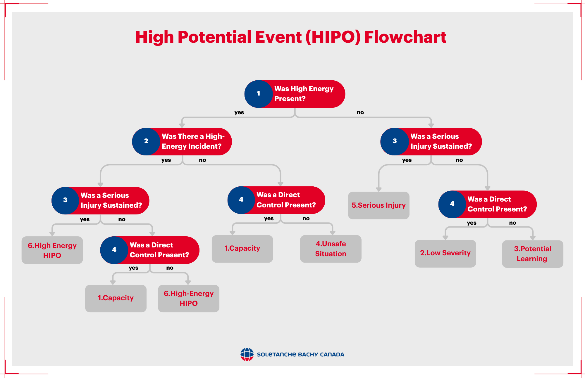 HIPO classification hazards (2) HIPO flowchart with 4 main questions and various outcomes