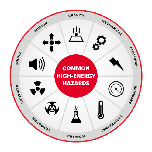 High Potential Event (HIPO) Materials (500 x 500 px) Most Common High-Energy Hazards HIPO wheel: Gravity, Mechanical, Electrical, Pressure, Temperature, Chemical, Biological, Radiation, Sound, and Motion