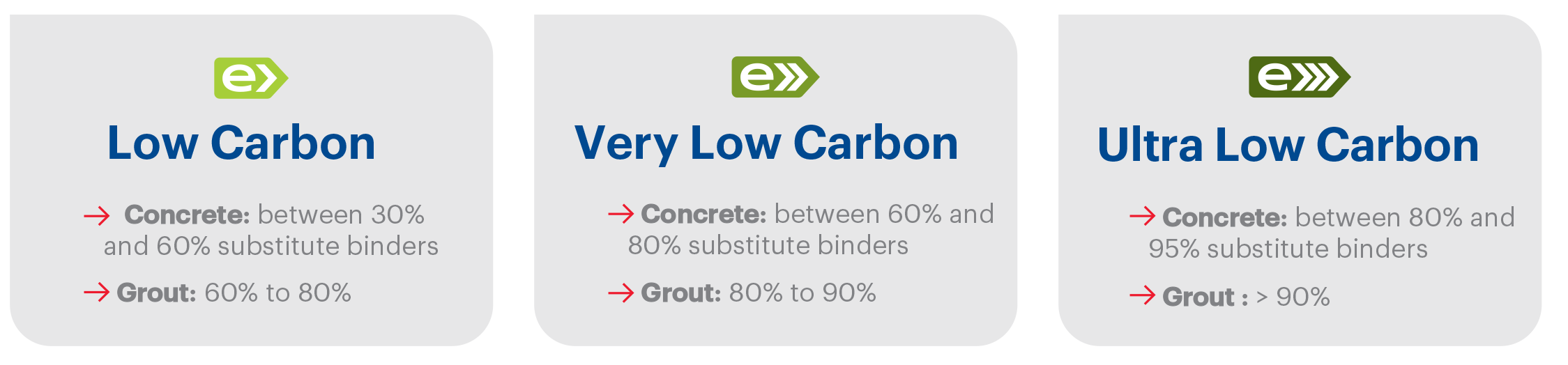 3 options of low carbon: low carbon, very low and ultra low carbon