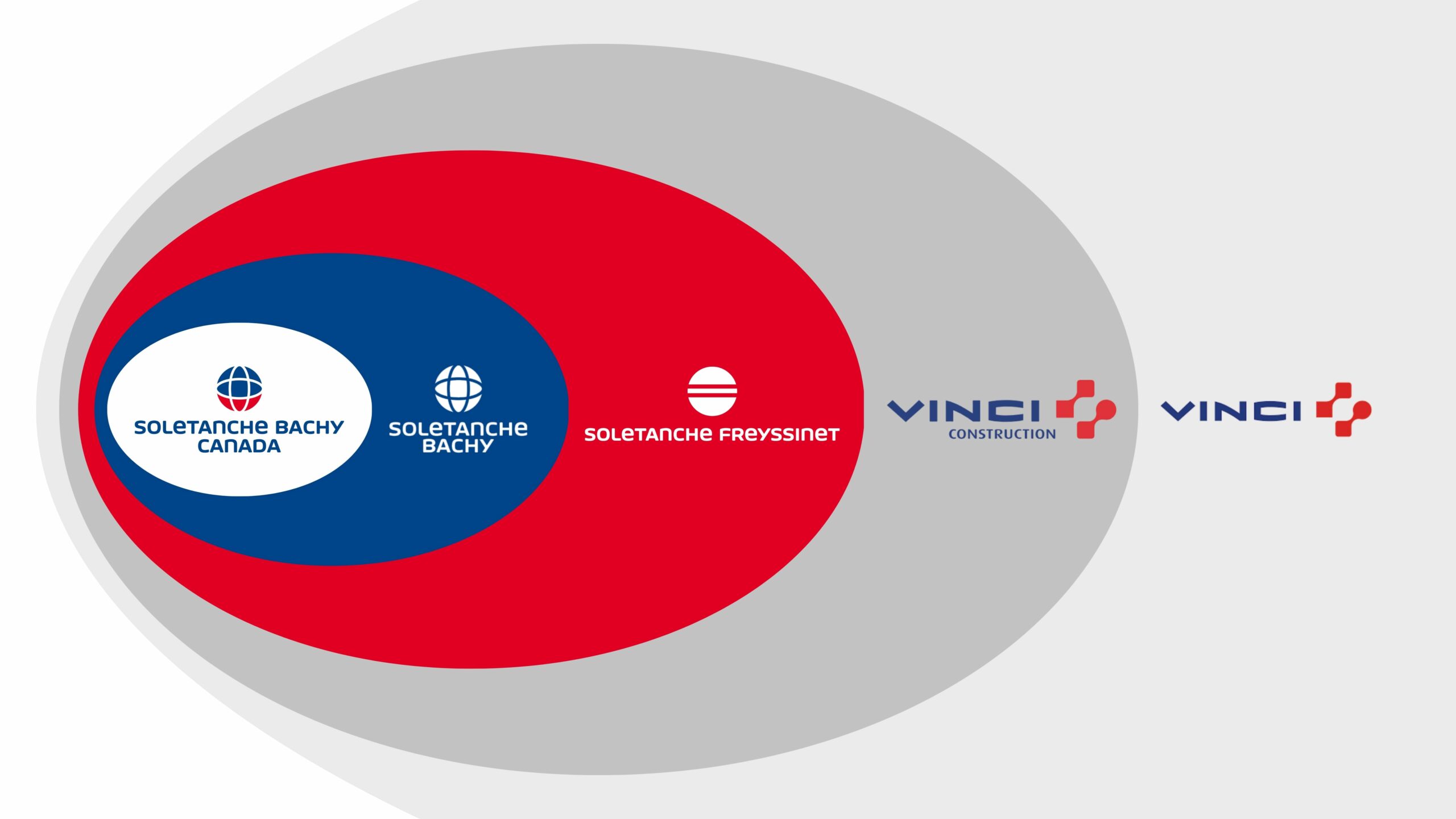 Global network & Group Overview illustrations with circles and the VINCI group details and its subsidiaries: VINCI - VINCI Constructions - Soletanche Freyssinet - Soletanche Bachy - Soletanche Bachy Canada